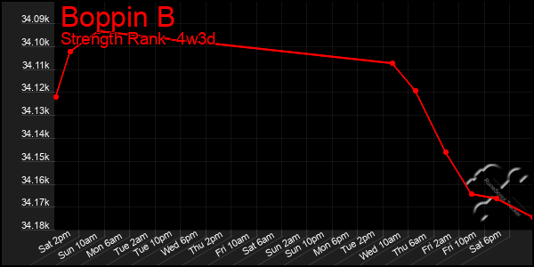 Last 31 Days Graph of Boppin B