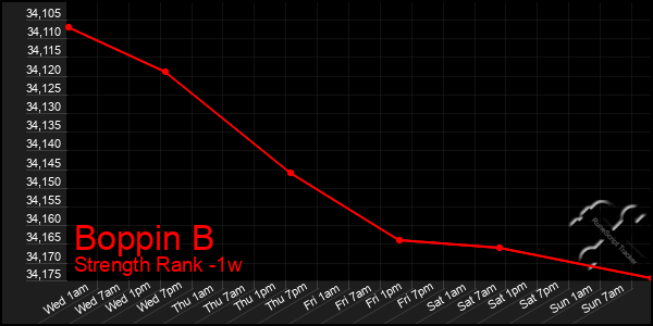 Last 7 Days Graph of Boppin B