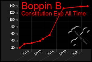 Total Graph of Boppin B