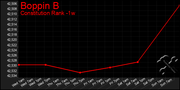 Last 7 Days Graph of Boppin B