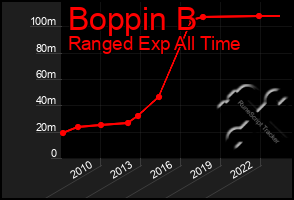 Total Graph of Boppin B