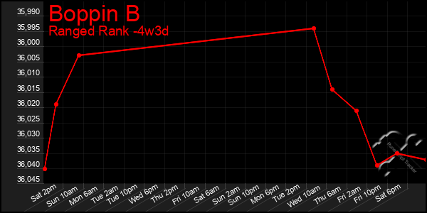 Last 31 Days Graph of Boppin B