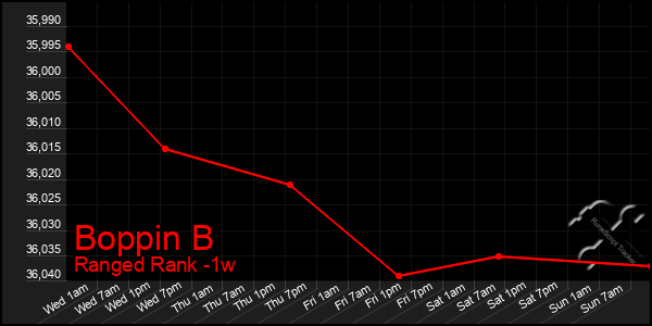 Last 7 Days Graph of Boppin B