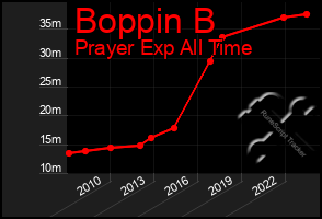 Total Graph of Boppin B