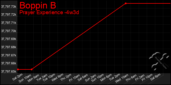 Last 31 Days Graph of Boppin B