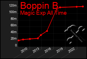 Total Graph of Boppin B