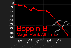 Total Graph of Boppin B