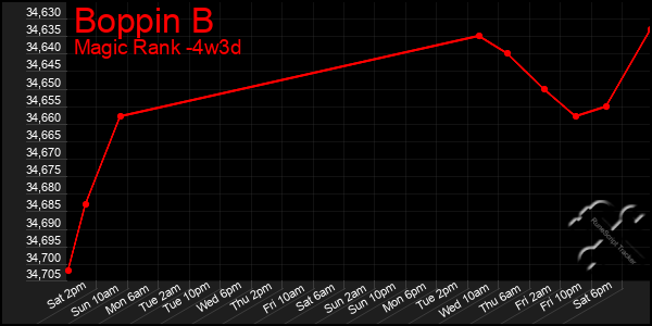 Last 31 Days Graph of Boppin B