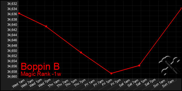 Last 7 Days Graph of Boppin B