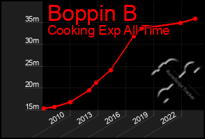 Total Graph of Boppin B