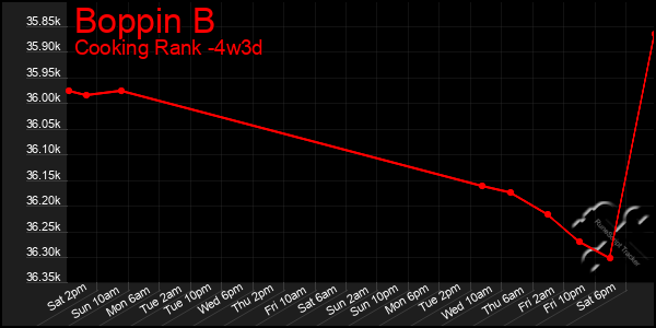 Last 31 Days Graph of Boppin B