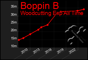 Total Graph of Boppin B