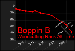 Total Graph of Boppin B