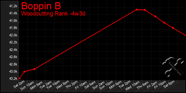 Last 31 Days Graph of Boppin B