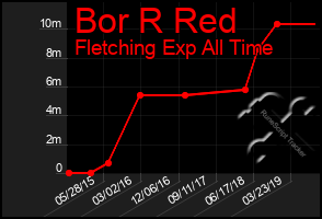 Total Graph of Bor R Red