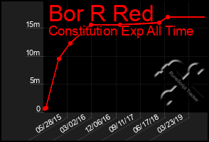 Total Graph of Bor R Red