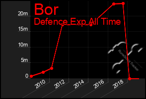 Total Graph of Bor