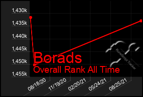 Total Graph of Borads
