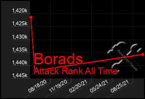 Total Graph of Borads