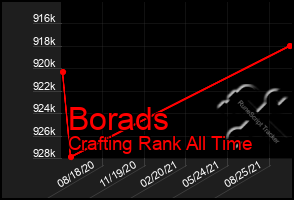 Total Graph of Borads