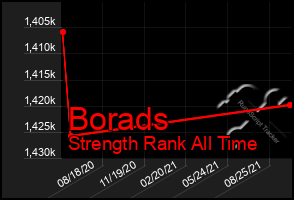 Total Graph of Borads