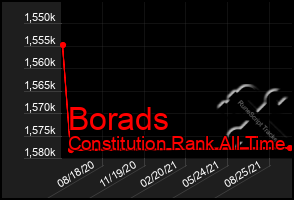 Total Graph of Borads