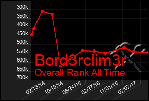 Total Graph of Bord3rclim3r