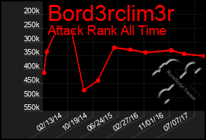 Total Graph of Bord3rclim3r
