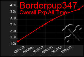 Total Graph of Borderpup347