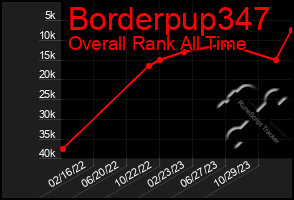 Total Graph of Borderpup347