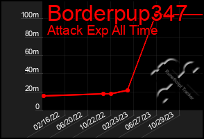 Total Graph of Borderpup347