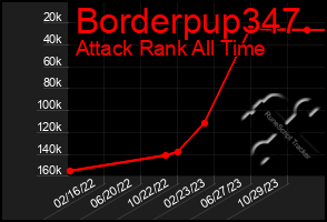 Total Graph of Borderpup347