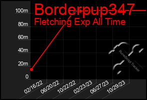 Total Graph of Borderpup347