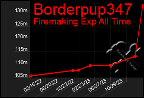 Total Graph of Borderpup347