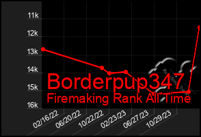 Total Graph of Borderpup347