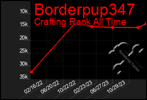 Total Graph of Borderpup347