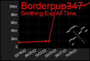 Total Graph of Borderpup347