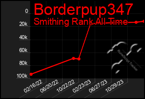 Total Graph of Borderpup347