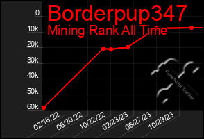 Total Graph of Borderpup347