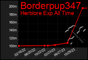 Total Graph of Borderpup347