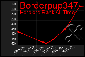 Total Graph of Borderpup347