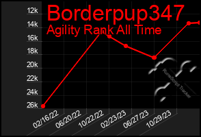 Total Graph of Borderpup347