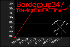 Total Graph of Borderpup347