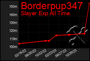 Total Graph of Borderpup347