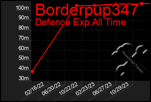 Total Graph of Borderpup347