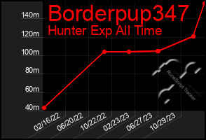 Total Graph of Borderpup347