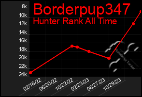 Total Graph of Borderpup347