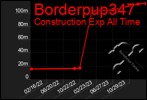 Total Graph of Borderpup347