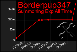 Total Graph of Borderpup347