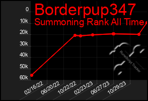 Total Graph of Borderpup347